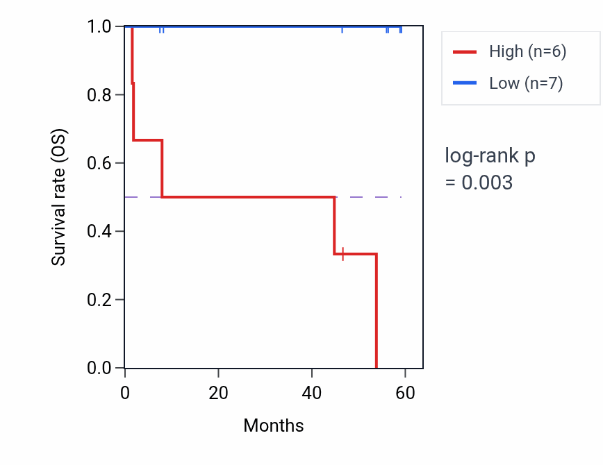 Kaplan&ndash;Meier survival curve for PYCR2 mass-spec protein-high vs -low samples in CCRCC.