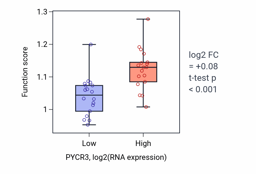 Box plot of P-body assembly in PYCR3-low vs PYCR3-high samples in URINARY_TRACT.