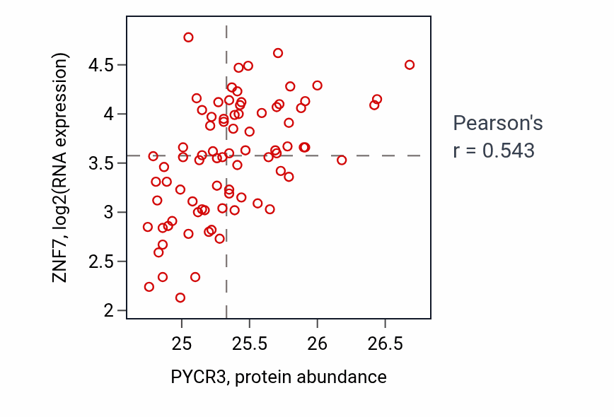 Per-sample scatter of PYCR3 vs ZNF7 in OV (Pearson r = 0.54).