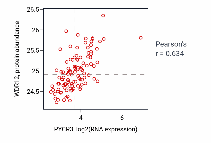 Per-sample scatter of PYCR3 vs WDR12 in LSCC (Pearson r = 0.63).