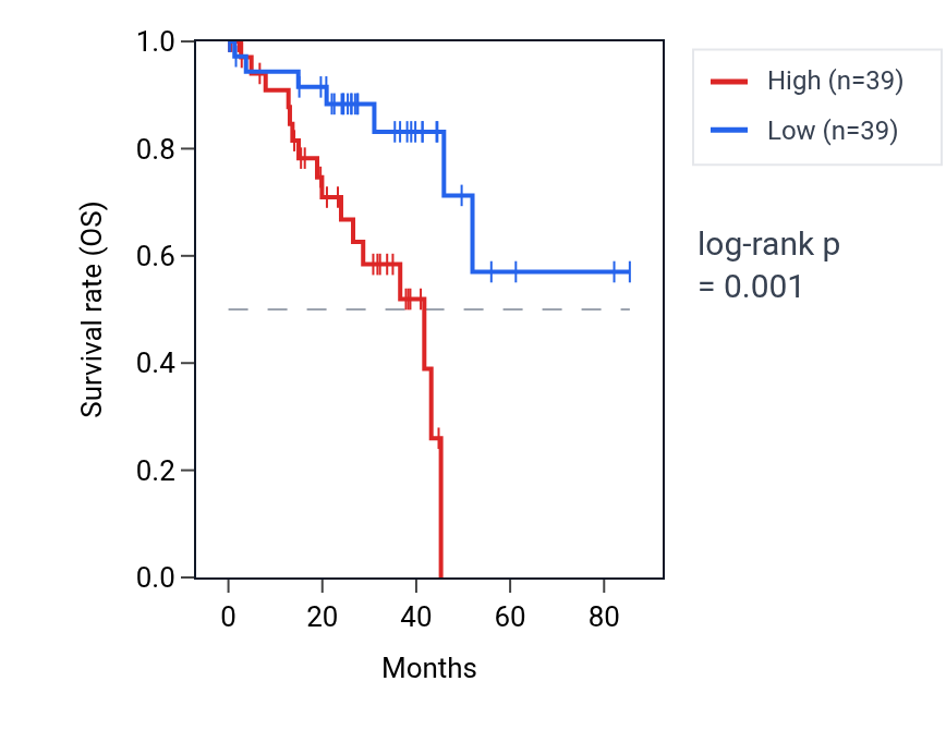 Kaplan&ndash;Meier survival curve for PYCR3 RNA expression in UVM: high vs low expression groups.