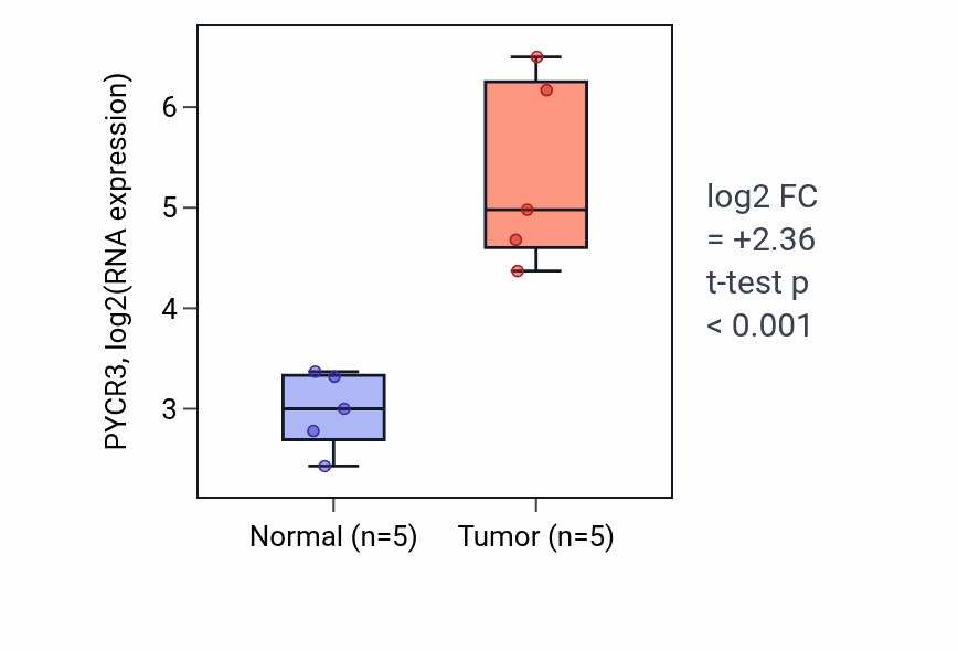 Tumor-vs-normal expression box plot for PYCR3 RNA in COAD.