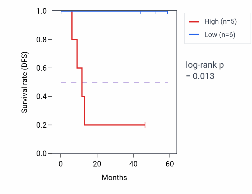 Kaplan&ndash;Meier survival curve for PYCR3 mass-spec protein-high vs -low samples in LSCC.