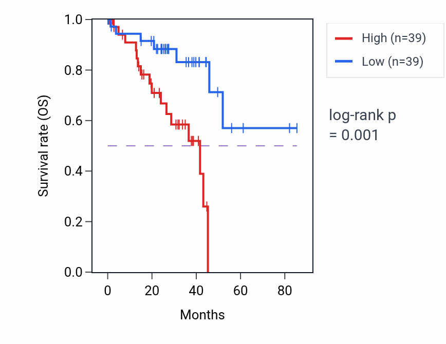 Kaplan&ndash;Meier survival curve for PYCR3 RNA-high vs -low samples in UVM.