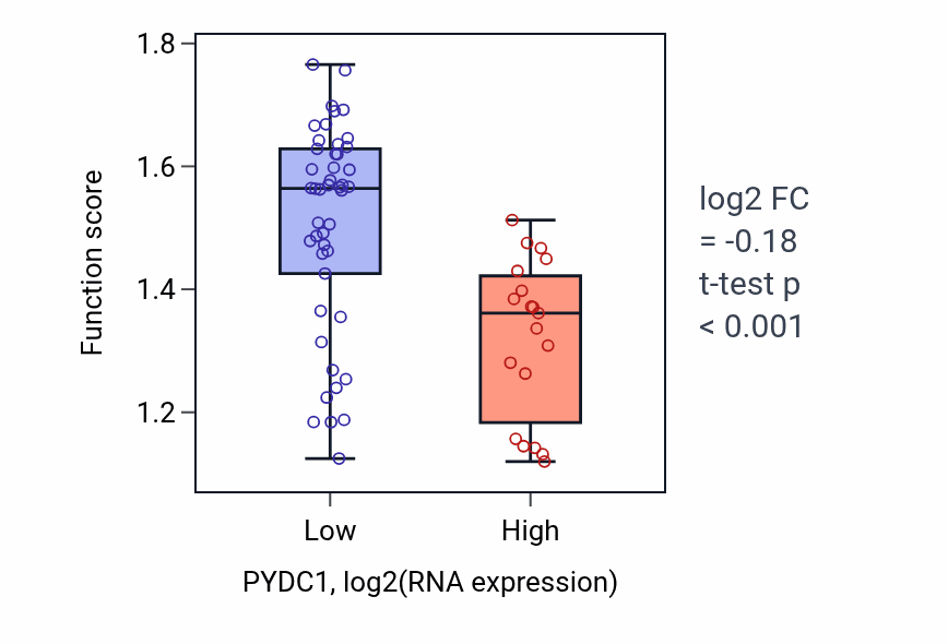 Box plot of Regulation of atrial cardiac muscle cell membrane repolarization in PYDC1-low vs PYDC1-high samples in SOFT_TISSUE.