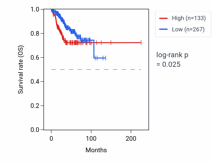 Kaplan&ndash;Meier survival curve for PYDC1 RNA expression in UCEC: high vs low expression groups.