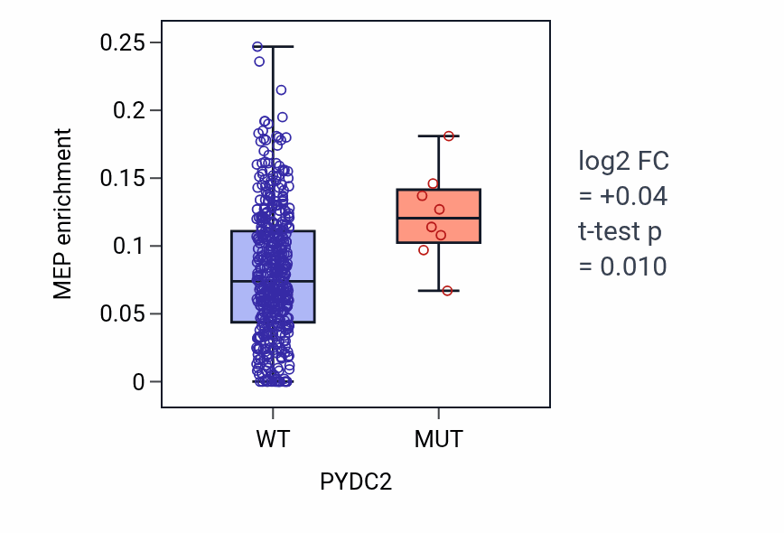 Box plot of MEP in PYDC2-low vs PYDC2-high samples in SKCM.