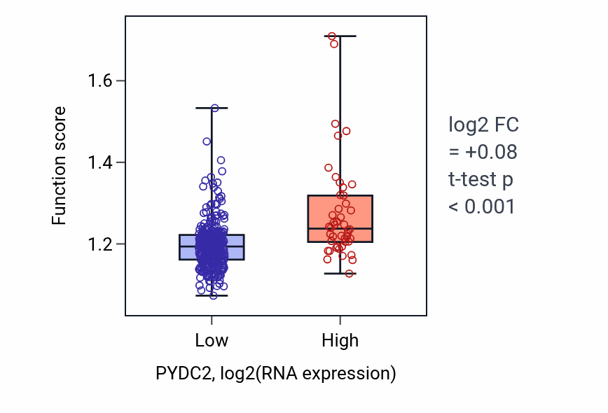 Box plot of Regulation of cell division in PYDC2-low vs PYDC2-high samples in STAD.
