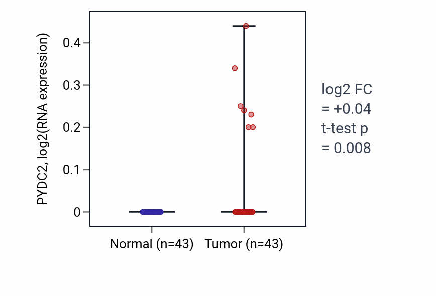 Tumor-vs-normal expression box plot for PYDC2 in HNSC.