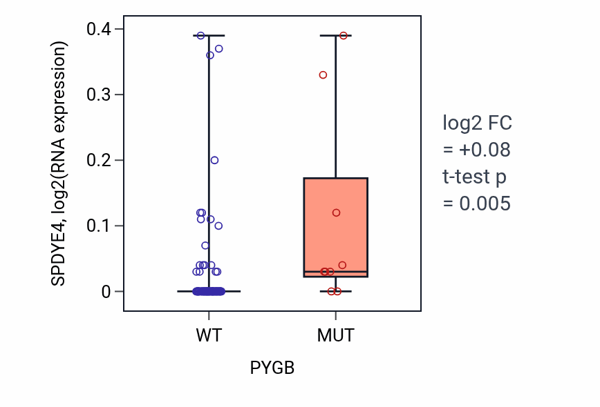 Box plot of SPDYE4 in PYGB-low vs PYGB-high samples in BLOOD_Leukemia.