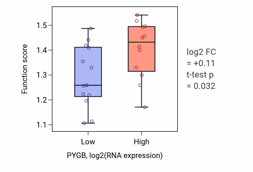 Box plot of Actin filament depolymerization in PYGB-low vs PYGB-high samples in LIVER.