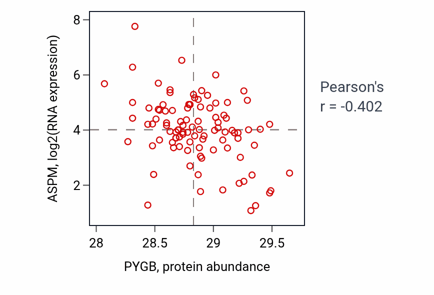 Per-sample scatter of PYGB vs ASPM in GBM (Pearson r = -0.40).
