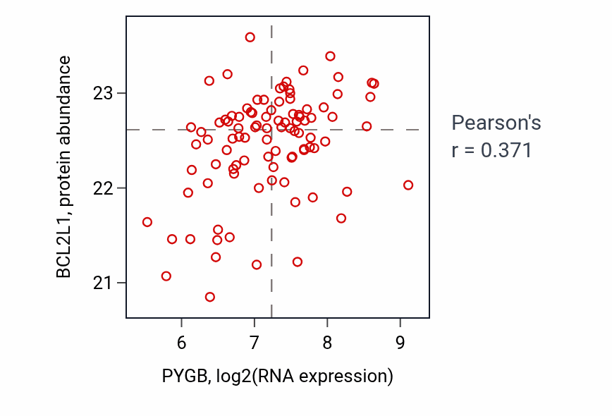 Per-sample scatter of PYGB vs BCL2L1 in PDAC (Pearson r = 0.37).