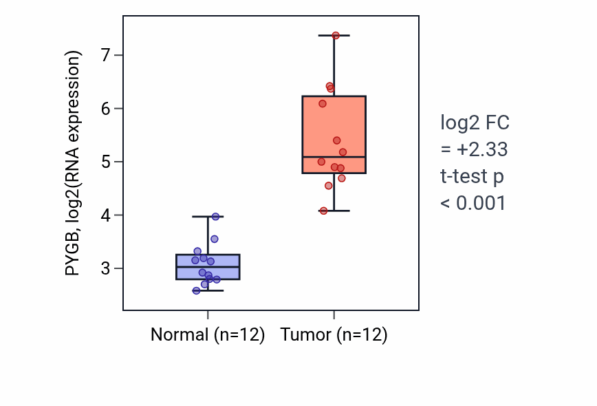 Tumor-vs-normal expression box plot for PYGB RNA in LIHC.