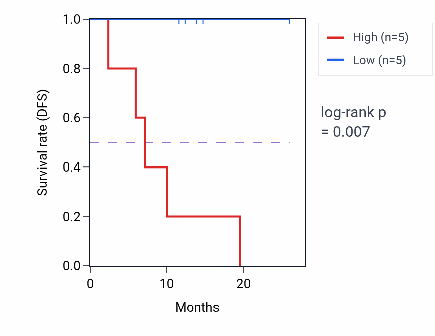 Kaplan&ndash;Meier survival curve for PYGB mass-spec protein-high vs -low samples in LUAD.
