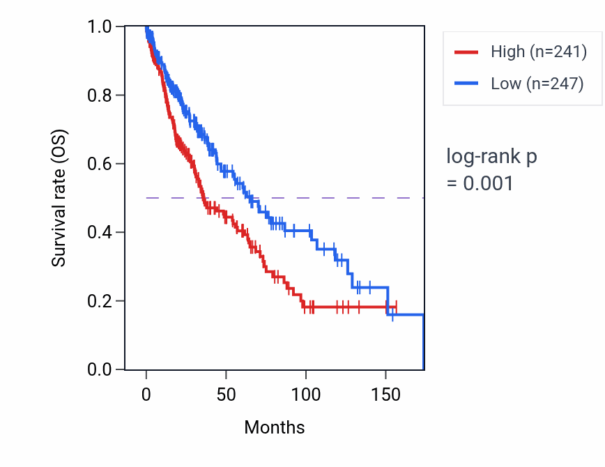 Kaplan&ndash;Meier survival curve for PYGB RNA-high vs -low samples in LUSC.