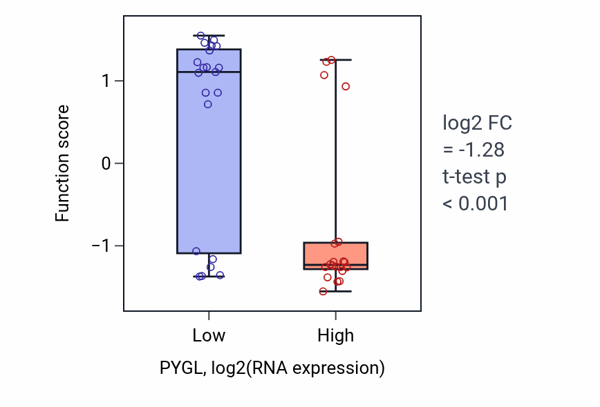 Box plot of Indole-containing compound biosynthetic process in PYGL-low vs PYGL-high samples in STOMACH.