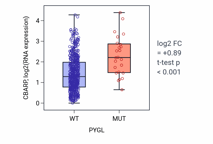 Box plot of CBARP in PYGL-low vs PYGL-high samples in UCEC.