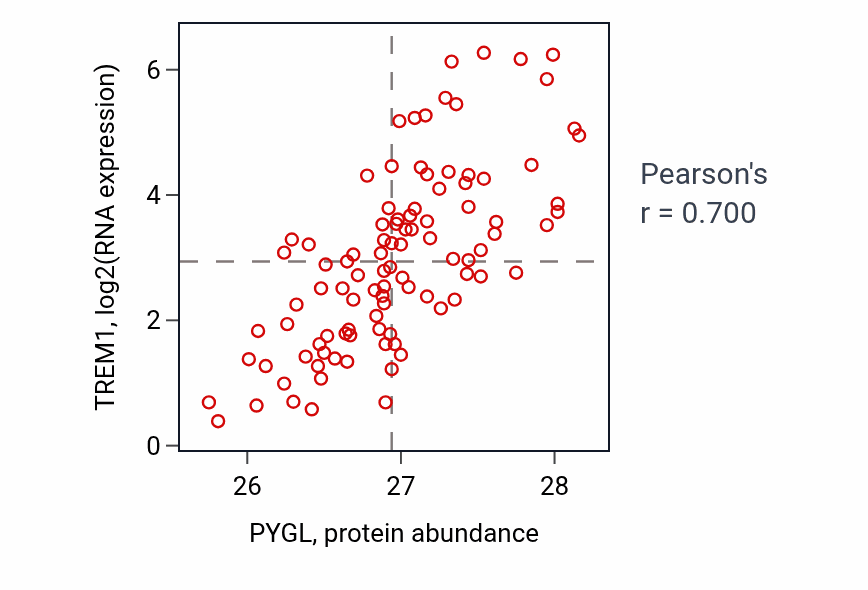 Per-sample scatter of PYGL vs TREM1 in GBM (Pearson r = 0.70).