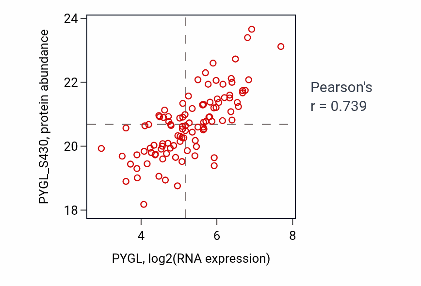Per-sample scatter of PYGL vs PYGL_S430 in LSCC (Pearson r = 0.74).