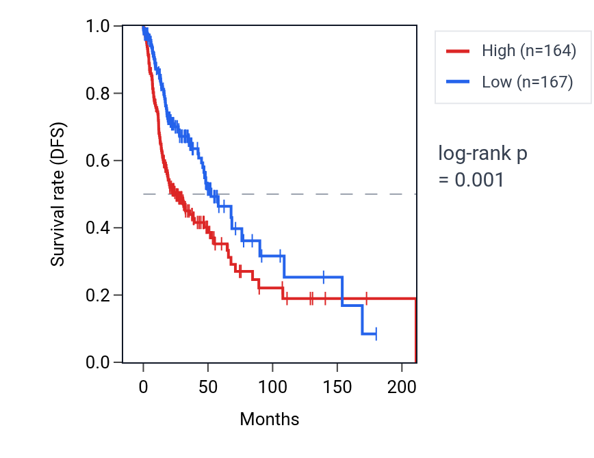 Kaplan&ndash;Meier survival curve for PYGL RNA expression in HNSC: high vs low expression groups.