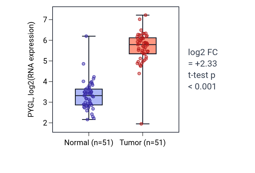 Tumor-vs-normal expression box plot for PYGL in KIRC.