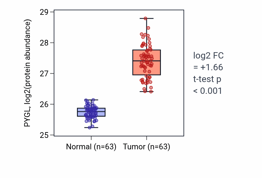 Tumor-vs-normal mass-spec protein box plot for PYGL in CCRCC.
