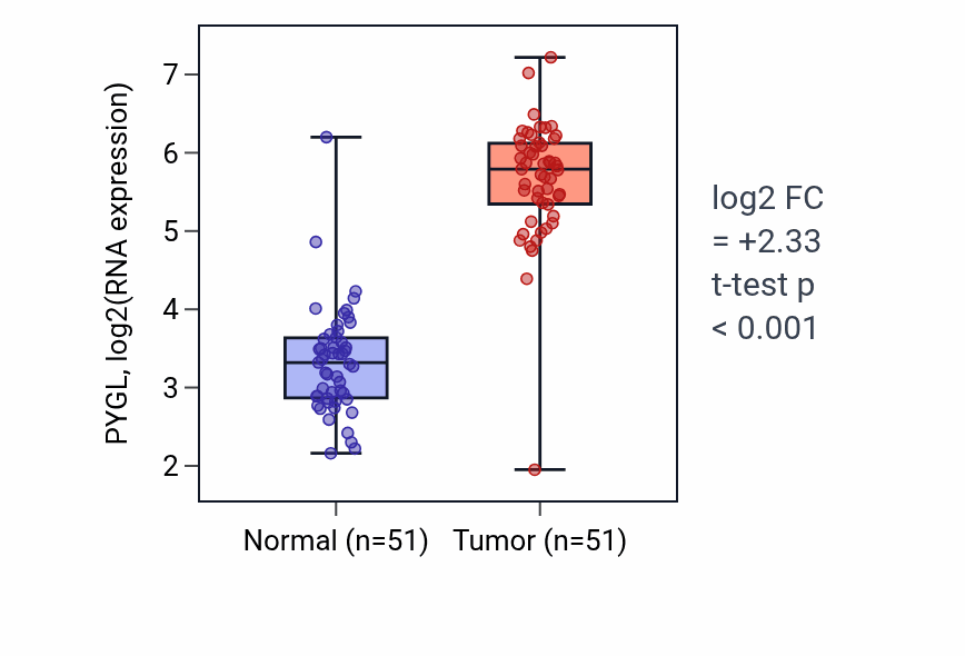 Tumor-vs-normal expression box plot for PYGL RNA in KIRC.