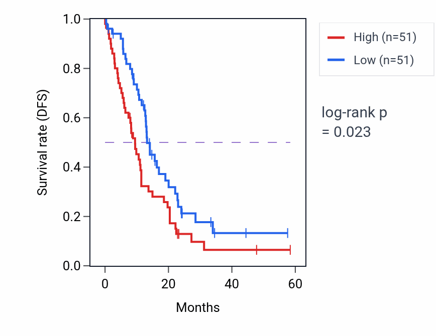 Kaplan&ndash;Meier survival curve for PYGL mass-spec protein-high vs -low samples in PDAC.