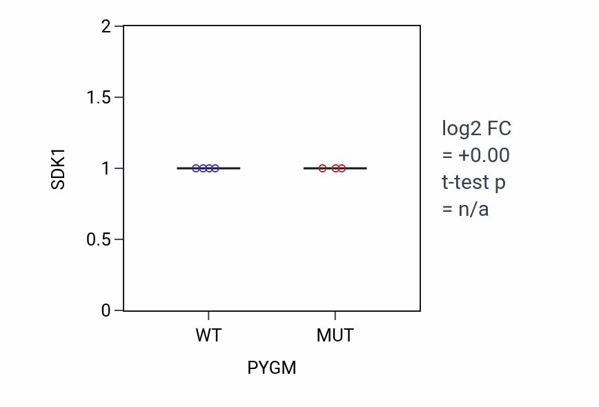 Box plot of SDK1 in PYGM-low vs PYGM-high samples in OVARY.