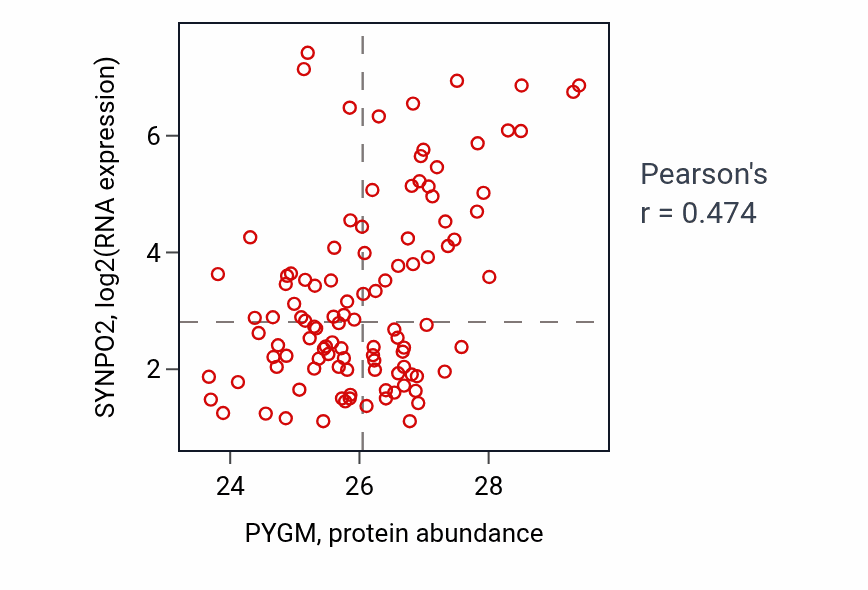 Per-sample scatter of PYGM vs SYNPO2 in HNSC (Pearson r = 0.47).