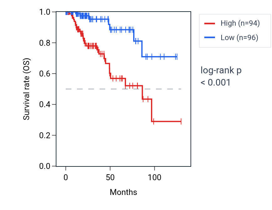 Kaplan&ndash;Meier survival curve for PYGM RNA expression in KIRP: high vs low expression groups.