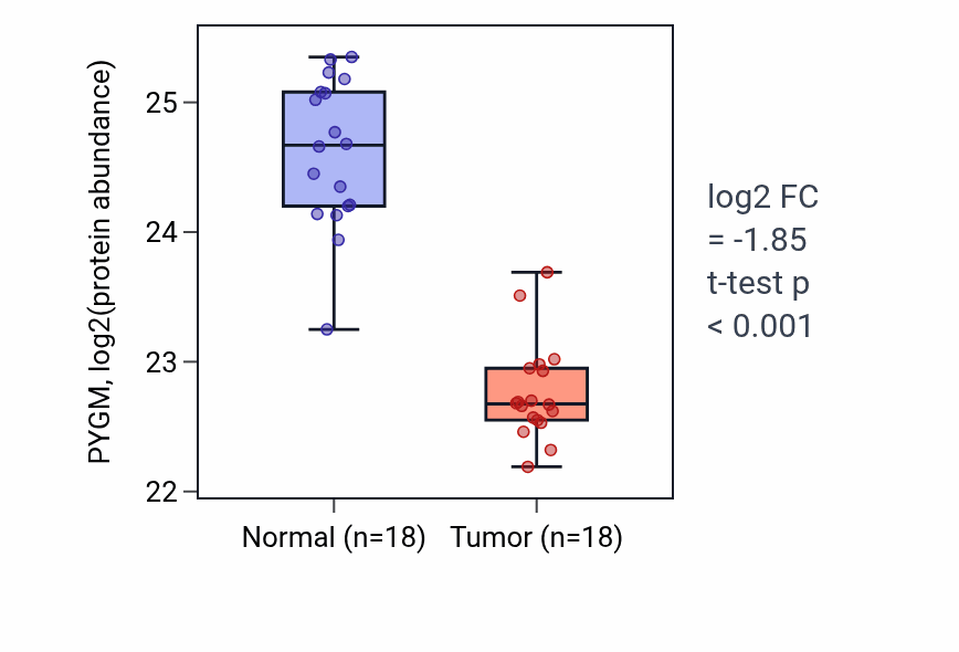 Tumor-vs-normal mass-spec protein box plot for PYGM in COAD.