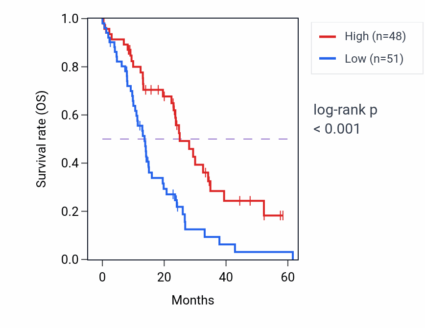 Kaplan&ndash;Meier survival curve for PYGM mass-spec protein-high vs -low samples in PDAC.