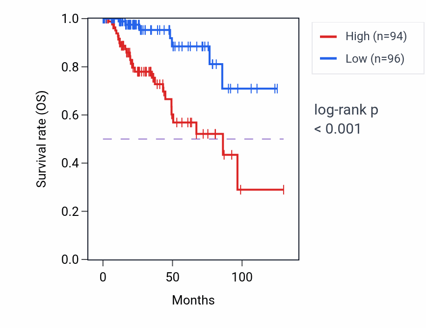 Kaplan&ndash;Meier survival curve for PYGM RNA-high vs -low samples in KIRP.