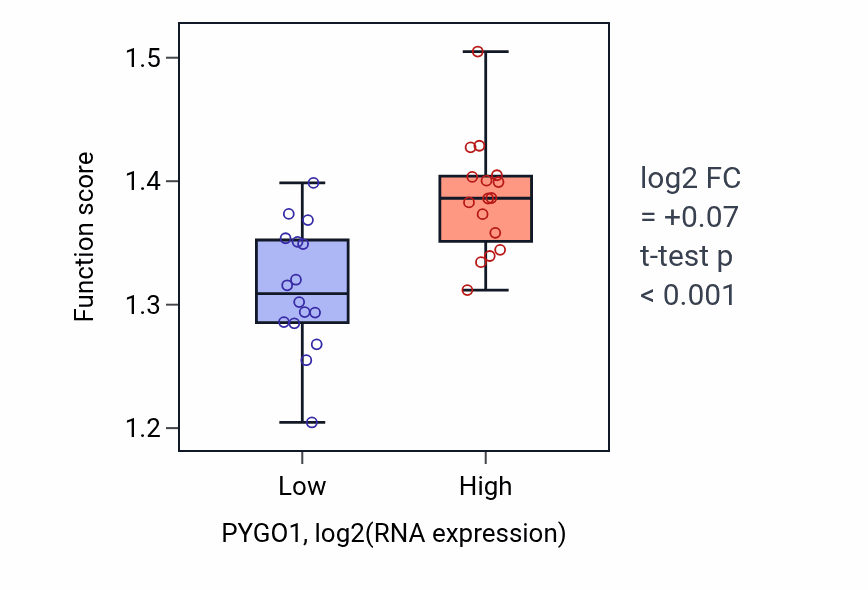 Box plot of Nuclear transport in PYGO1-low vs PYGO1-high samples in OESOPHAGUS.