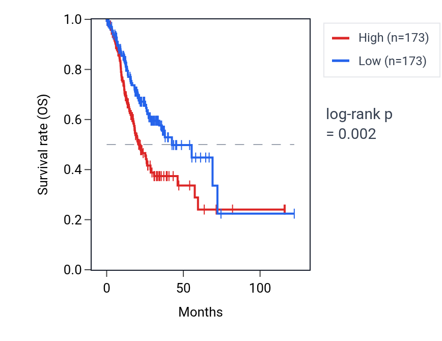 Kaplan&ndash;Meier survival curve for PYGO1 RNA expression in STAD: high vs low expression groups.