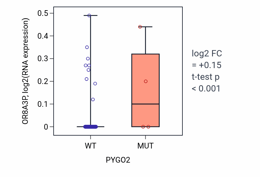 Box plot of OR8A3P in PYGO2-low vs PYGO2-high samples in LIHC.