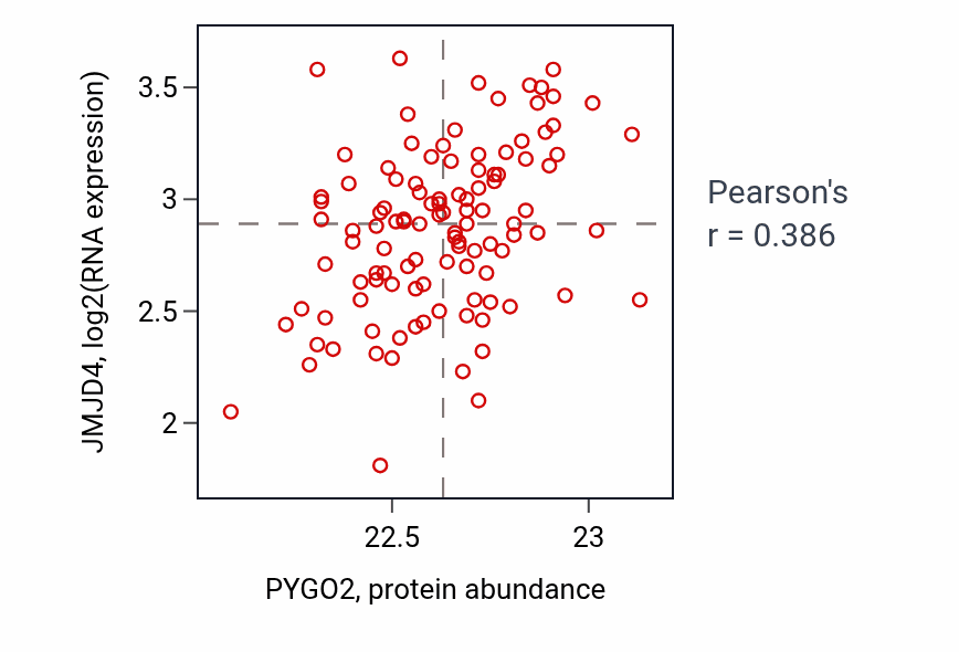 Per-sample scatter of PYGO2 vs JMJD4 in LUAD (Pearson r = 0.39).
