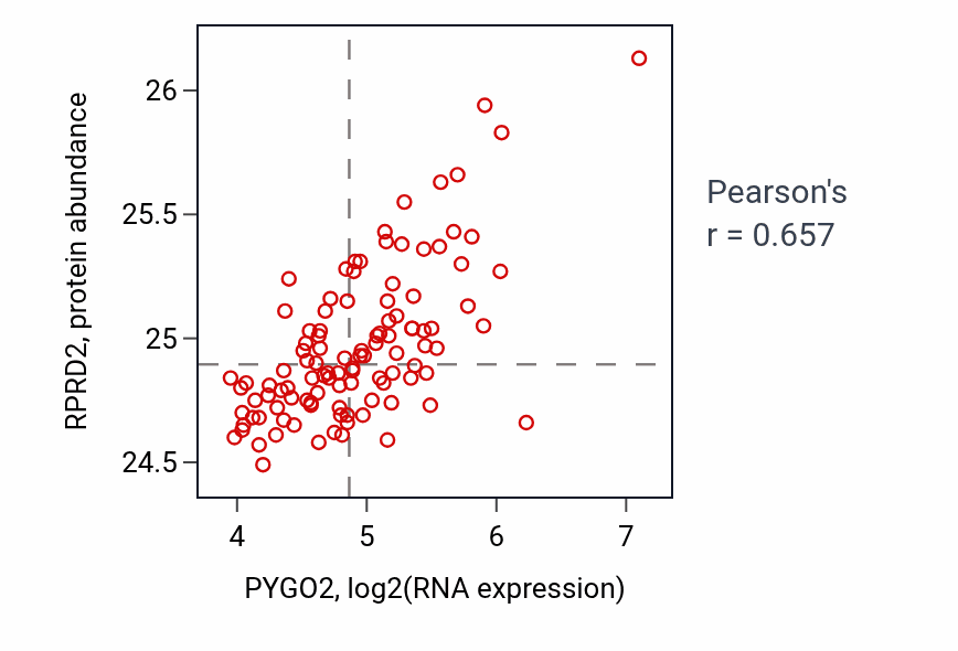 Per-sample scatter of PYGO2 vs RPRD2 in LSCC (Pearson r = 0.66).