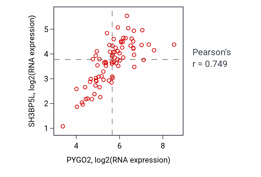 Per-sample scatter of PYGO2 vs SH3BP5L in ACC (Pearson r = 0.75).