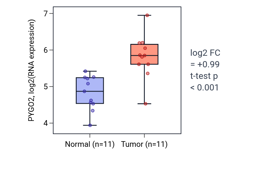 Tumor-vs-normal expression box plot for PYGO2 in HNSC.