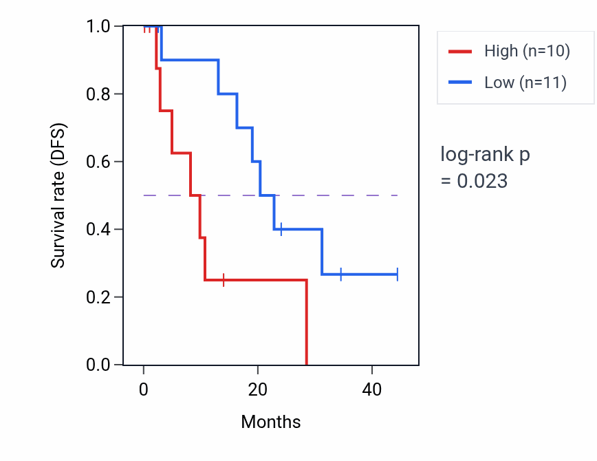 Kaplan&ndash;Meier survival curve for PYGO2 mass-spec protein-high vs -low samples in PDAC.