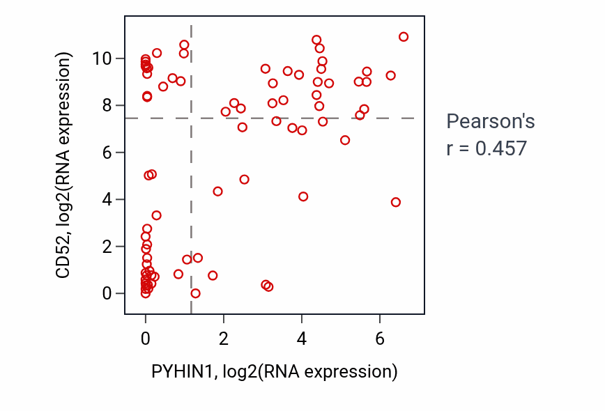 Per-sample scatter of PYHIN1 vs CD52 in BLOOD_Lymphoma (Pearson r = 0.46).