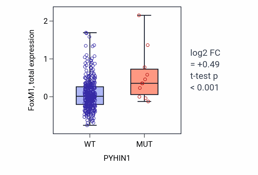 Box plot of FoxM1 in PYHIN1-low vs PYHIN1-high samples in LUAD.