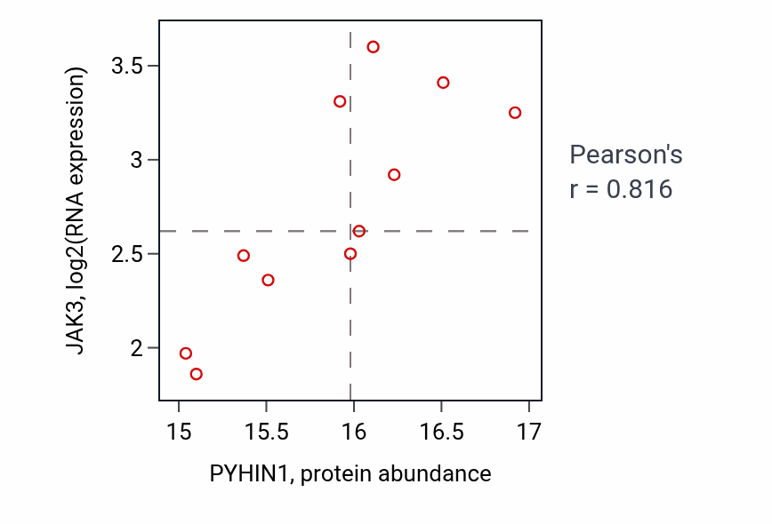 Per-sample scatter of PYHIN1 vs JAK3 in COAD (Pearson r = 0.82).