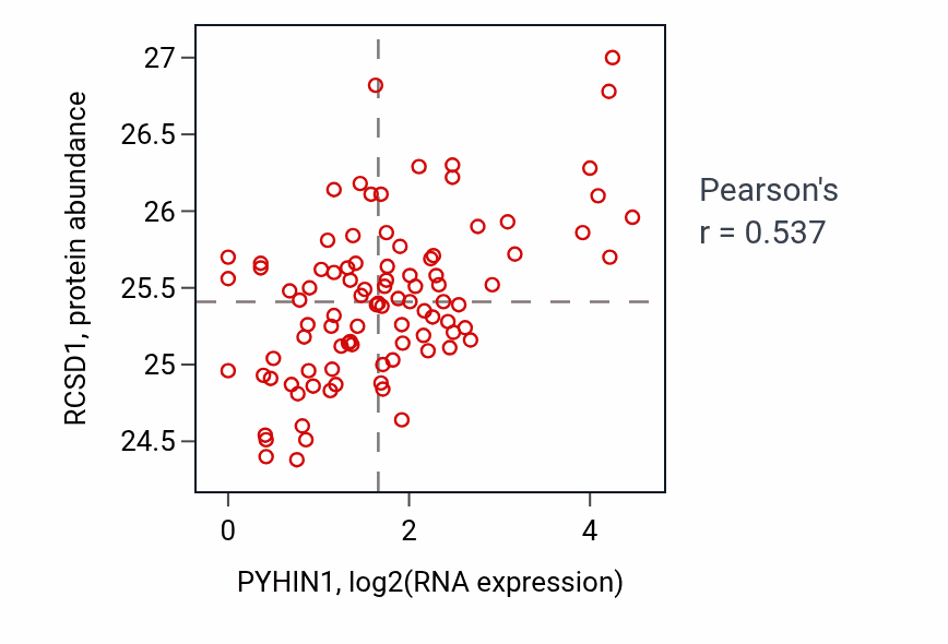 Per-sample scatter of PYHIN1 vs RCSD1 in UCEC (Pearson r = 0.54).