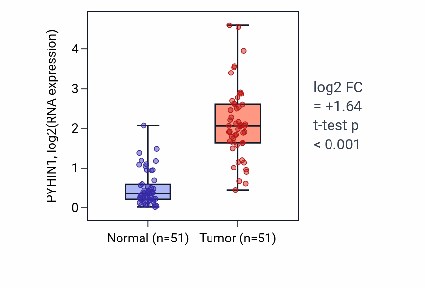 Tumor-vs-normal expression box plot for PYHIN1 RNA in KIRC.