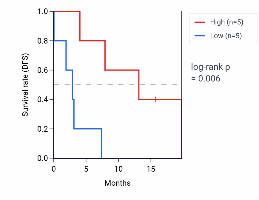 Kaplan&ndash;Meier survival curve for PYHIN1 mass-spec protein-high vs -low samples in PDAC.