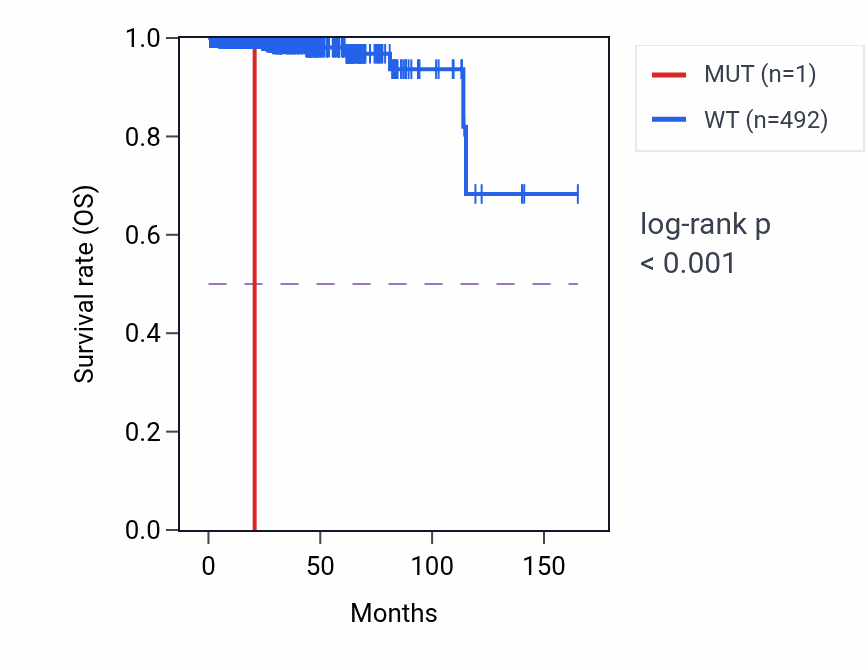 Kaplan&ndash;Meier survival curve for PYHIN1 mutant vs wild-type samples in PRAD.